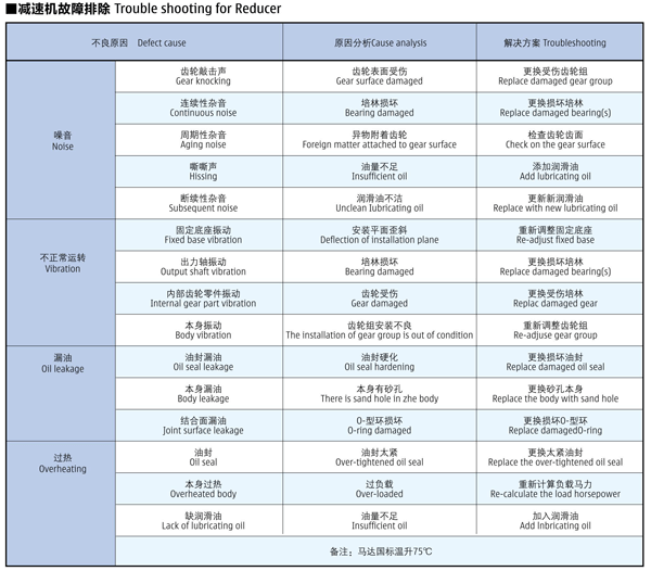 减速机常见故障汇总
