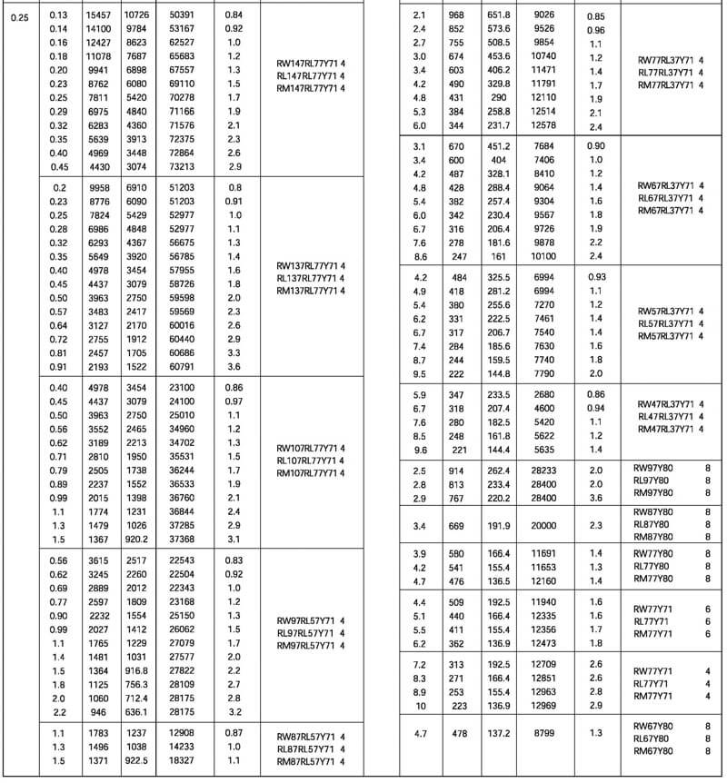 R系列减速机选型参数表 0.25KW