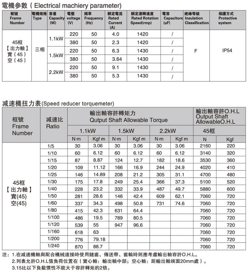 SGF45直交轴减速电机性能表