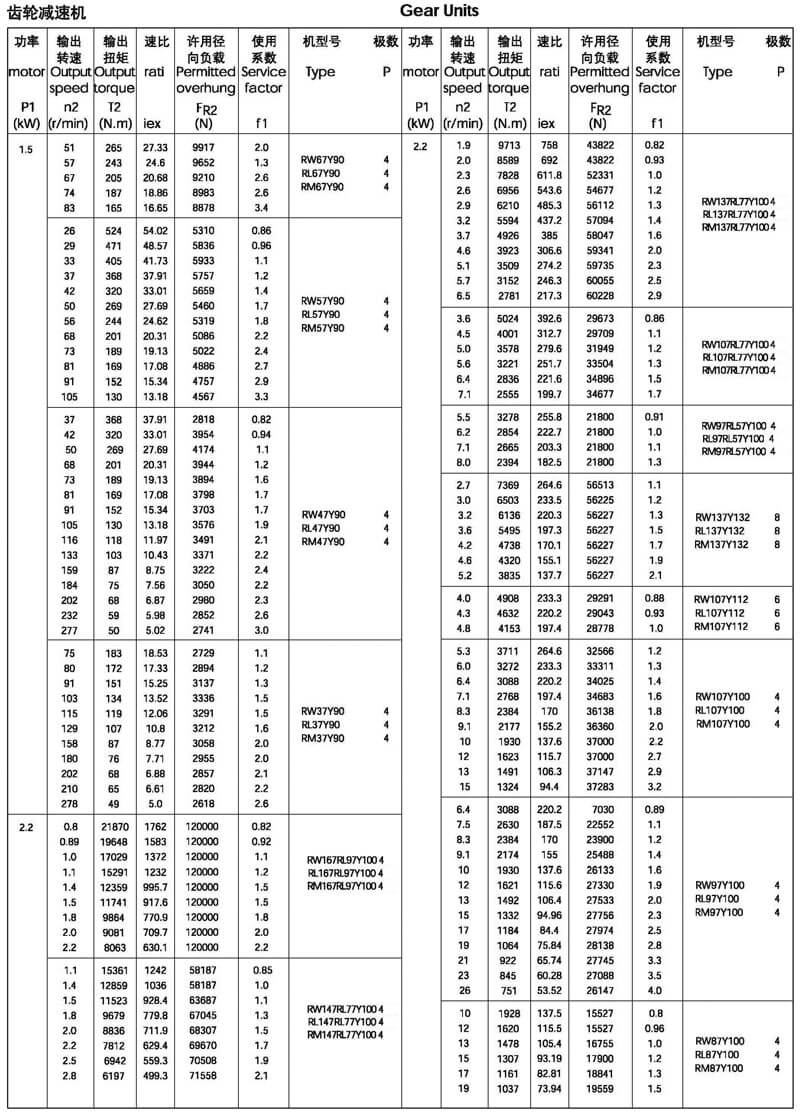 1.5/2.2kw-r系列减速机选型参数