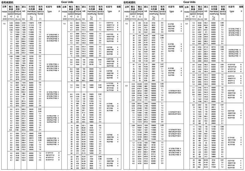 1.5/2.2kw-K系列减速机选型参数表