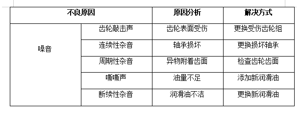 减速机噪音故障排除