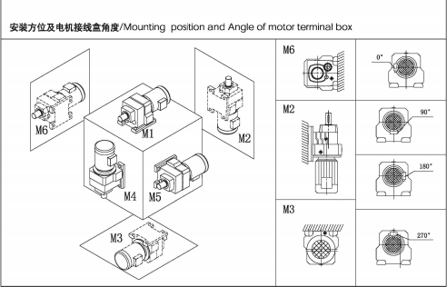 R系列斜齿轮减速机安装方位及电机接线盒角度
